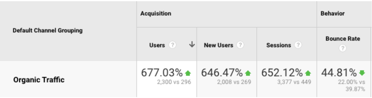 3x4 Genetics Google Analytics organic traffic results table