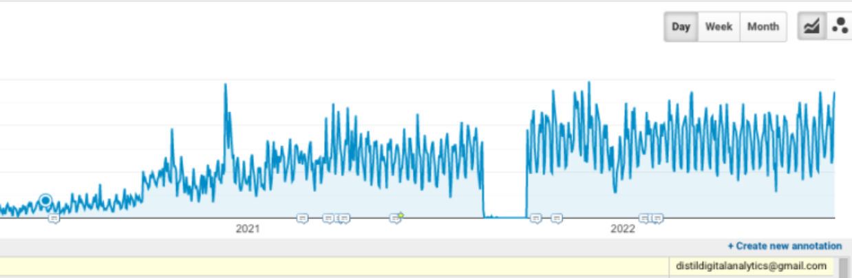 3x4 Genetics organic traffic growth chart 2021 to 2022
