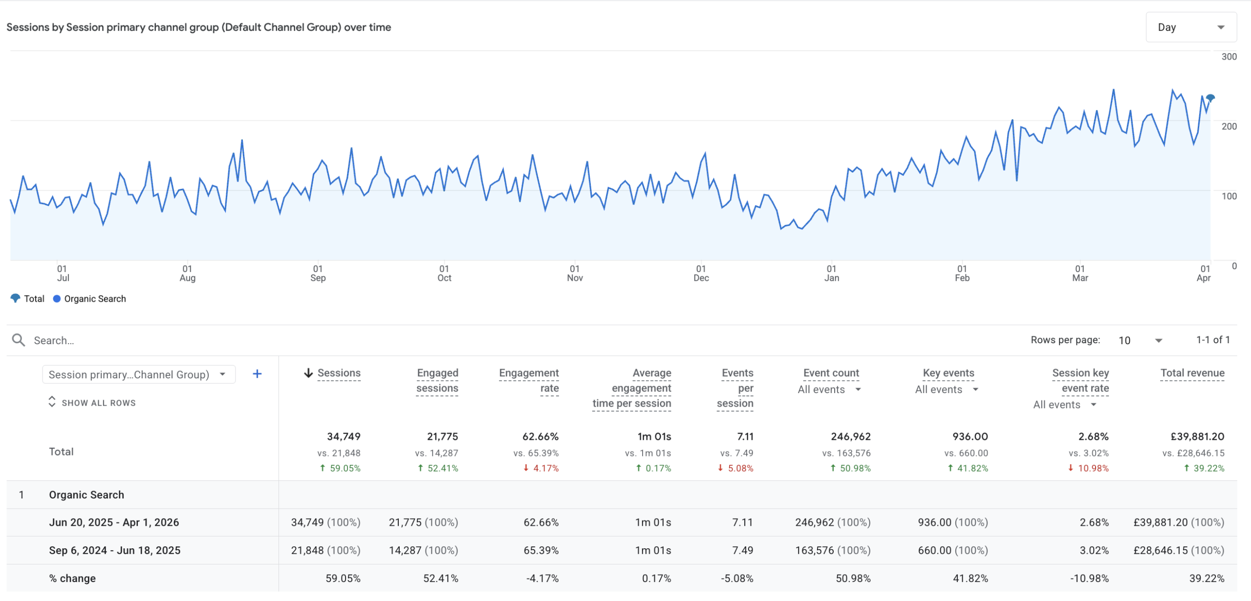 Sport supplement organic traffic and revenue results